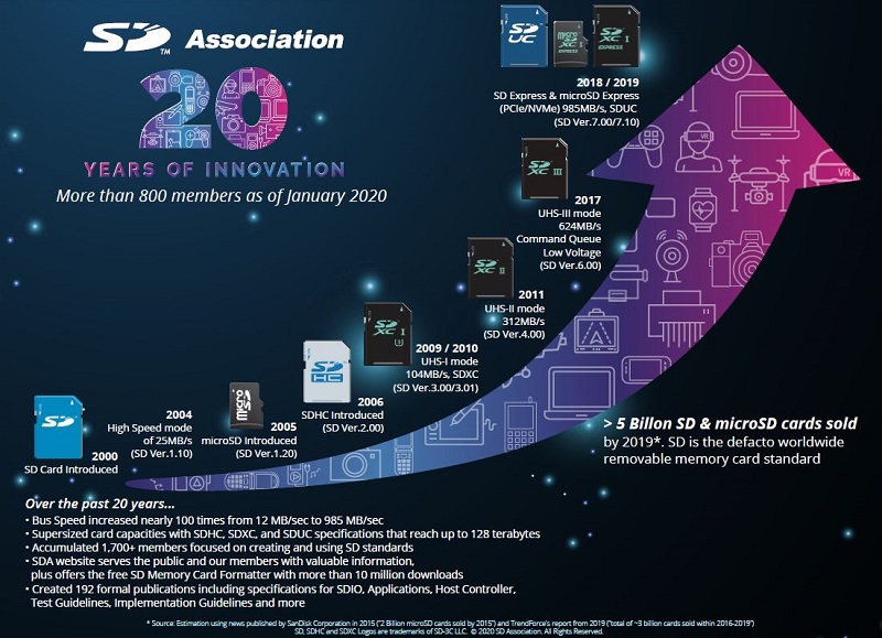 SD 記憶卡迎來誕生 20 周年 從8MB朝128T前進 - 電腦王阿達