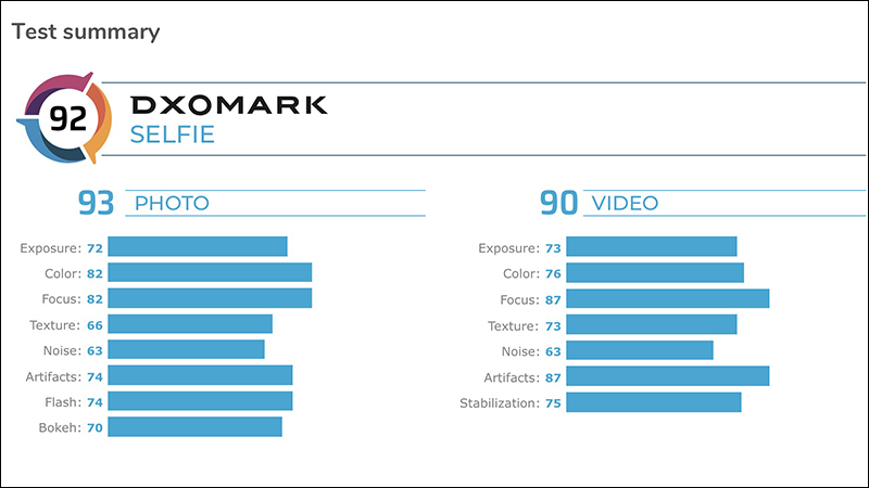 DxOMark 公布 iPhone 11 Pro Max 自拍相機成績： 91 分 - 電腦王阿達