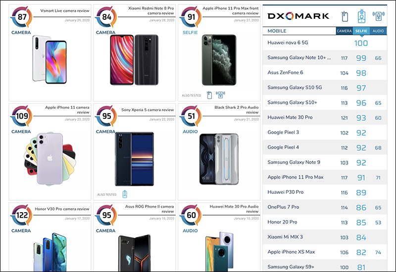 DxOMark 公布 iPhone 11 Pro Max 自拍相機成績： 91 分 - 電腦王阿達