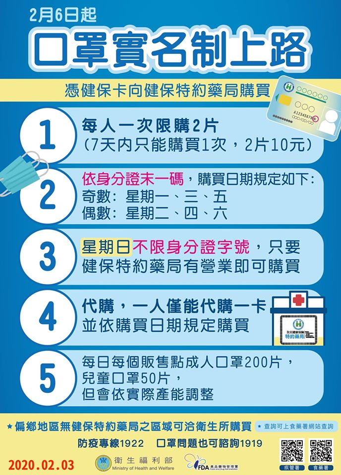 2月6日起實施「 口罩販售實名制 」 7天內限購2片 - 電腦王阿達