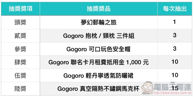 2020 就要騎電動車！Gogoro 怎麼買最划算？（隱藏版購車優惠 懶人包） - 電腦王阿達