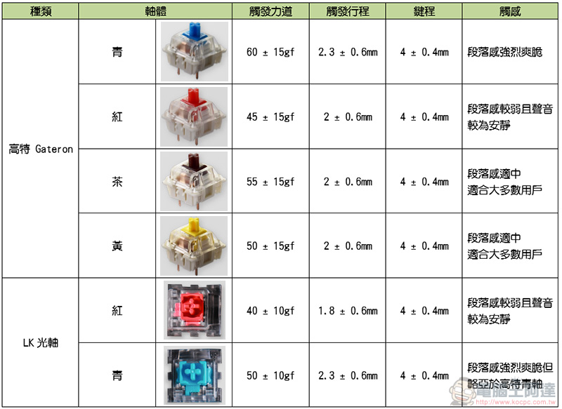 Keychron K4 光軸100 鍵雙模四系統機械式鍵盤實測動手玩，保有數字鍵輸入更方便 - 電腦王阿達