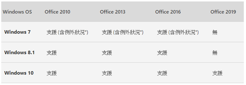 Office 365 停止 Windows 7 上的新功能推送，僅提供為期 3 年安全性更新 - 電腦王阿達