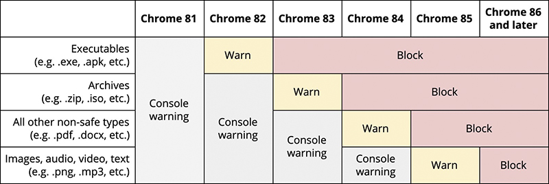 老司機先等等， 新版 Chrome 將幫你阻擋不安全的下載 - 電腦王阿達