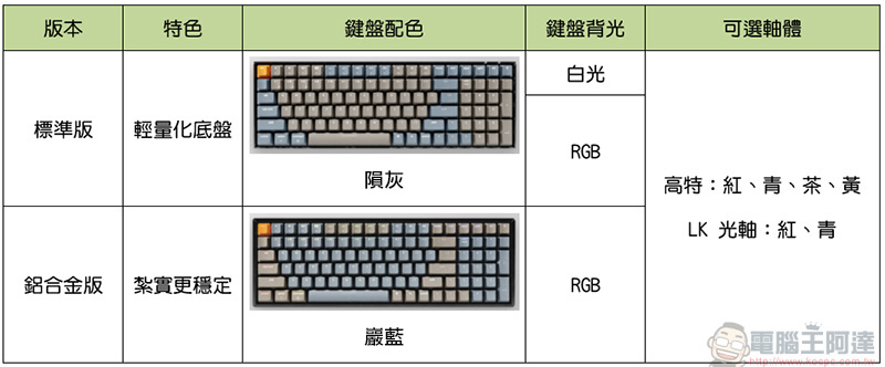 Keychron K4 光軸100 鍵雙模四系統機械式鍵盤實測動手玩，保有數字鍵輸入更方便 - 電腦王阿達