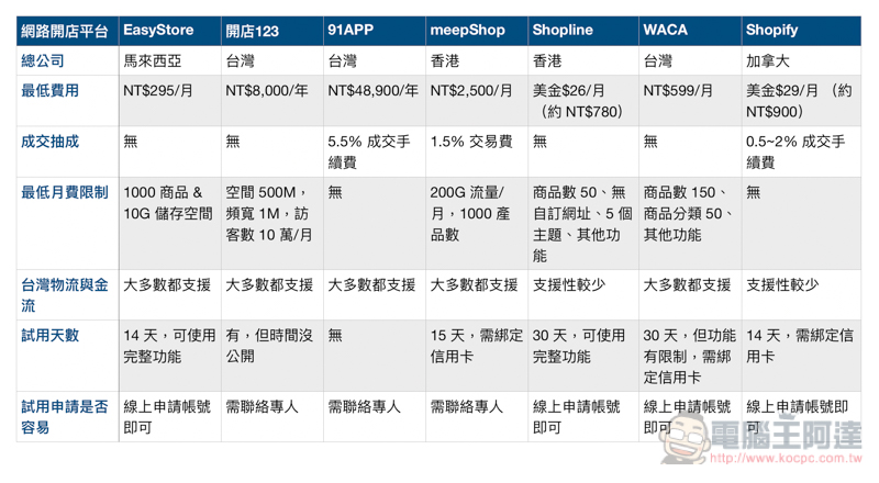 想網路創業？網路開店與拍賣商城優缺點比較，EasyStore 最推薦選擇 - 電腦王阿達