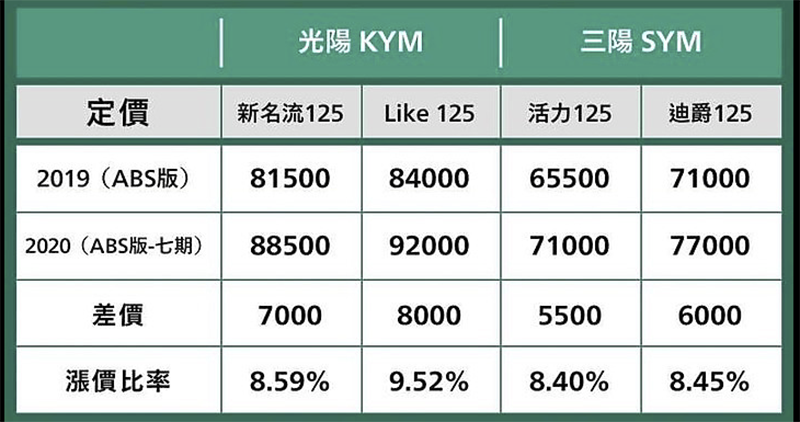 觀點： 電動車銷售真空期 ，為何傳統機車龍頭卻仍大掉 4 成銷量？ - 電腦王阿達