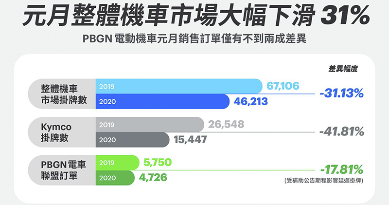 歐洲又能見到 Gogoro！ Tier Mobility 宣布收購 COUP 共享機車服務 - 電腦王阿達