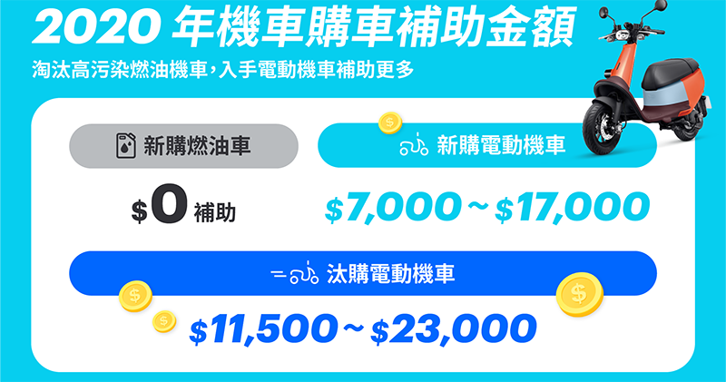 2020 就要騎電動車！Gogoro 怎麼買最划算？（隱藏版購車優惠 懶人包） - 電腦王阿達