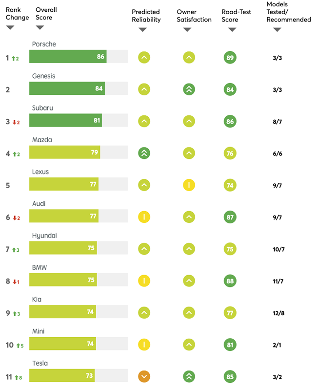 Tesla《消費者報告》排名狂升 8 名 ；Model 3 成 10 大最佳推薦車款 - 電腦王阿達