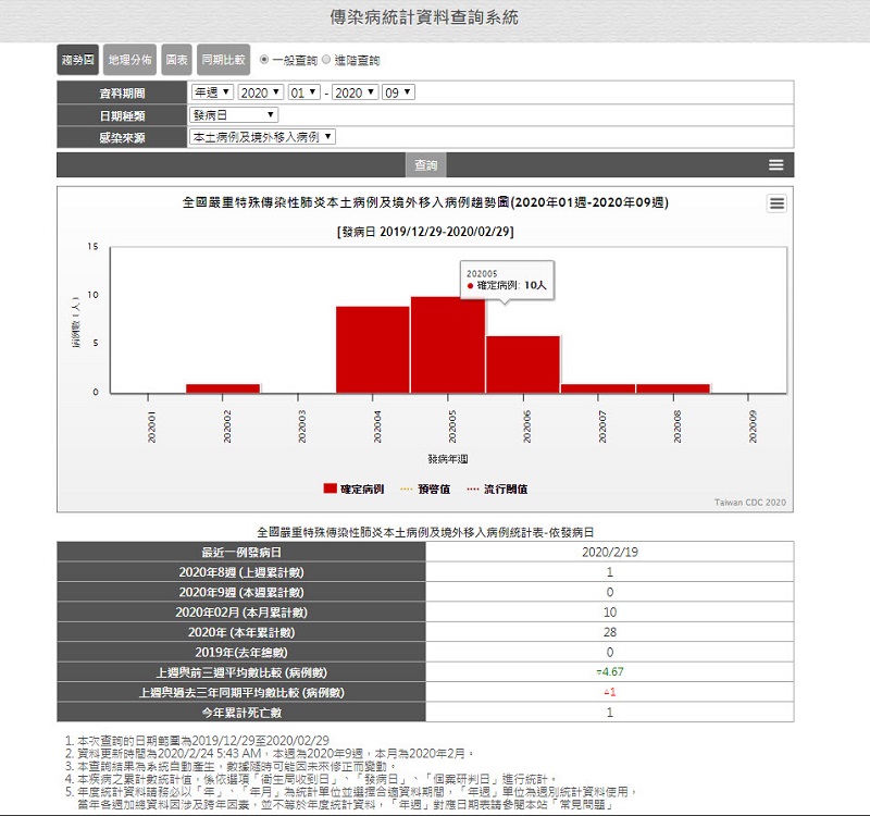 疾管署「傳染病統計資料查詢系統」 可查詢武漢肺炎台灣病例地理分布 - 電腦王阿達