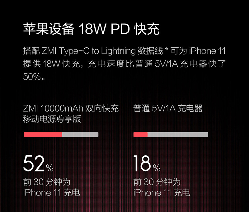 ZMI 紫米推出 10000mAh 雙向快充行動電源尊享版：配備 MFi 認證 Lightning 輸入、支援 18W PD 快充 - 電腦王阿達