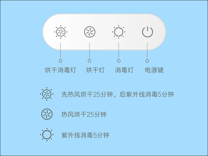 小米有品須眉烘乾消毒器眾籌推出， 5 分鐘一鍵為生活用品完成快速消毒 - 電腦王阿達