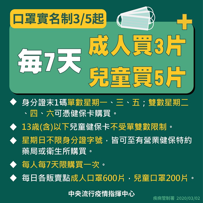 3月5日起實名制口罩每人可多買一片 臺中市衛生所推出「得來速」購買方式 - 電腦王阿達