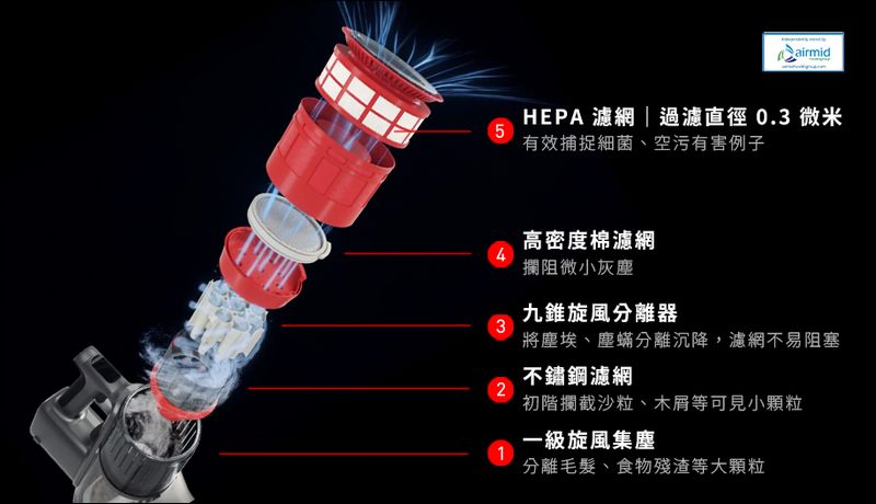 挑戰吸塵器龍頭霸主！石頭 H6 手持無線吸塵器 開箱，獲Airmid、GTT吸力永不衰退雙認證、平均吸力150AW - 電腦王阿達