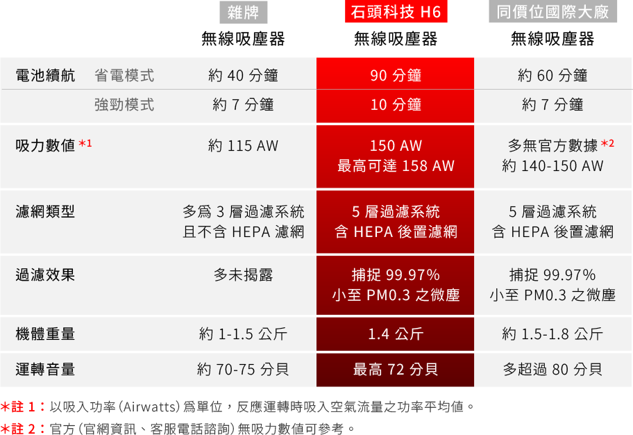 挑戰吸塵器龍頭霸主！石頭 H6 手持無線吸塵器 開箱，獲Airmid、GTT吸力永不衰退雙認證、平均吸力150AW - 電腦王阿達