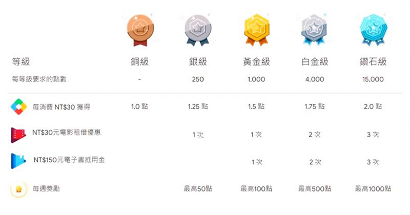 Google Play Points 服務在台推出，將你的消費化為實質回饋 - 電腦王阿達