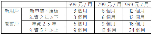 台灣之星推出 5G 新方案，新舊 4G 客戶皆享免費體驗 - 電腦王阿達