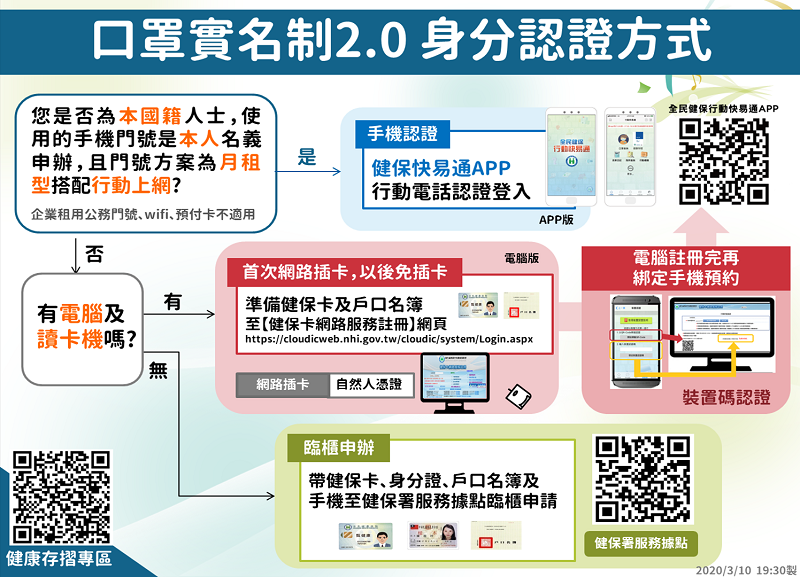 「口罩實名制2.0」 健保卡等網路服務先行註冊認證教學 - 電腦王阿達