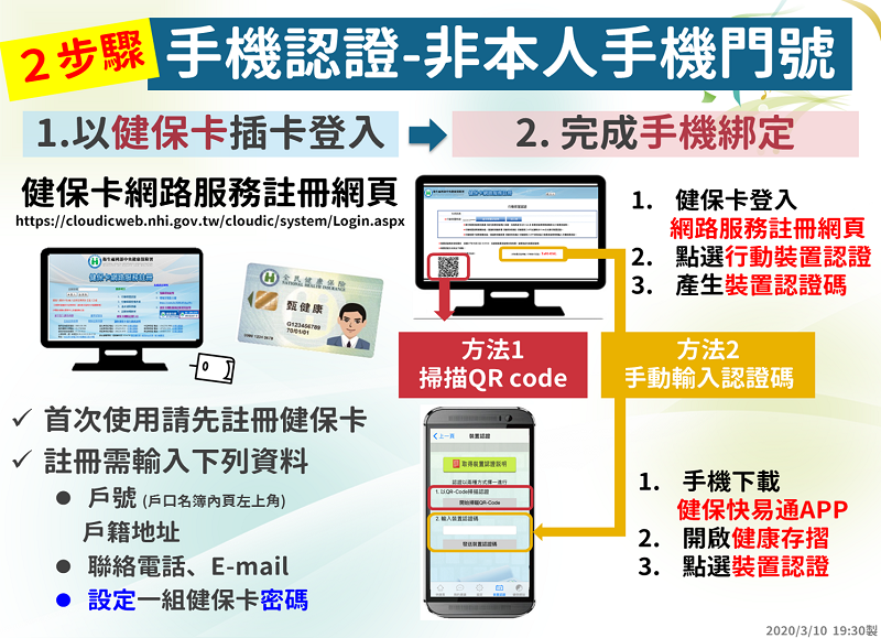 「口罩實名制2.0」 健保卡等網路服務先行註冊認證教學 - 電腦王阿達