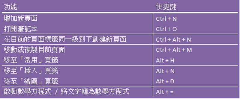 Microsoft OneNote 應用 6 招快速訣竅，學起來你也可以很厲害 - 電腦王阿達