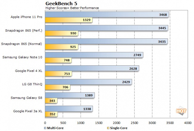 疑似 iPhone 12 （5G？）跑分流出，A14 效能狂到沒話說 - 電腦王阿達