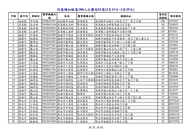 21日起機場免稅店販賣成人口罩3片50元 部分藥局期間增賣100人份口罩 - 電腦王阿達