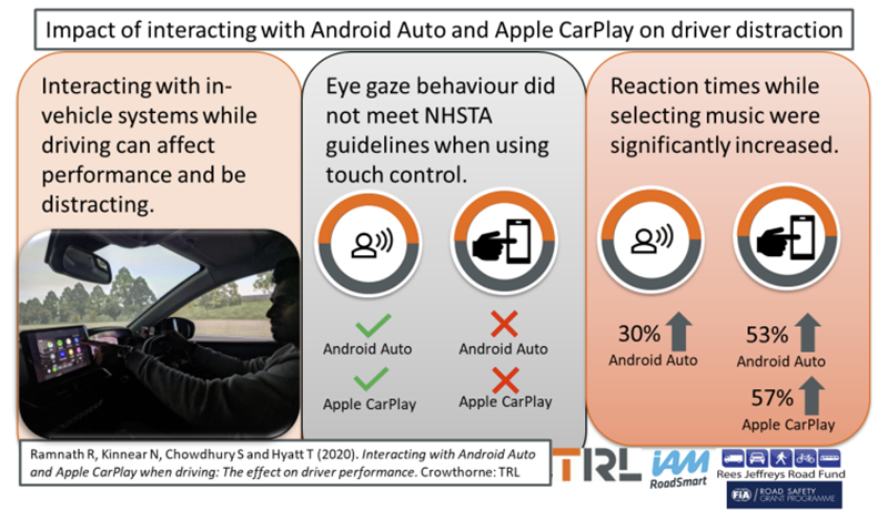 研究指 Apple CarPlay / Android Auto 讓駕車分心程度 比輕微酒駕與手機傳訊都要更高 - 電腦王阿達