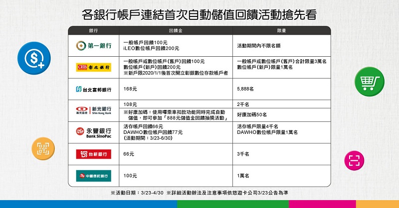 「悠遊付」於23日正式推出 「嗶乘車」暫未開放iOS版使用 - 電腦王阿達