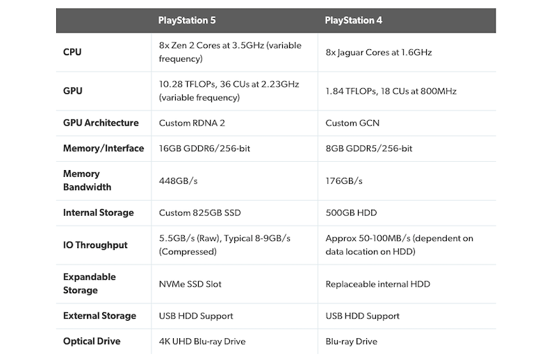 PS5 的硬體規格，組裝成一台類似配備的 PC 遊戲主機需花費多少？ - 電腦王阿達