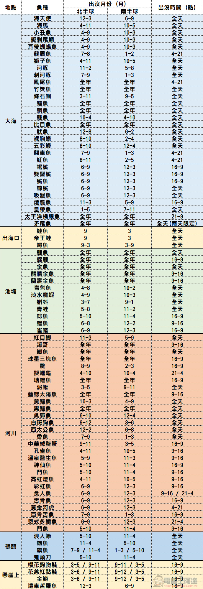 《集合啦！動物森友會》魚類圖鑑全制霸，南北半球出沒地點、月份、時間彙整 - 電腦王阿達