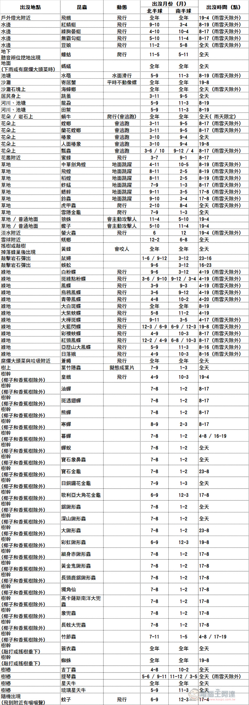 《集合啦！動物森友會》昆蟲圖鑑全制霸，南北半球出沒地點、月份、時間彙整 - 電腦王阿達