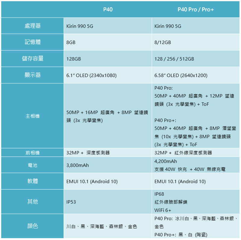 華為 P40 / P40 Pro / P40 Pro+ 旗艦陣容發表，相機依然是重點中的重點 - 電腦王阿達