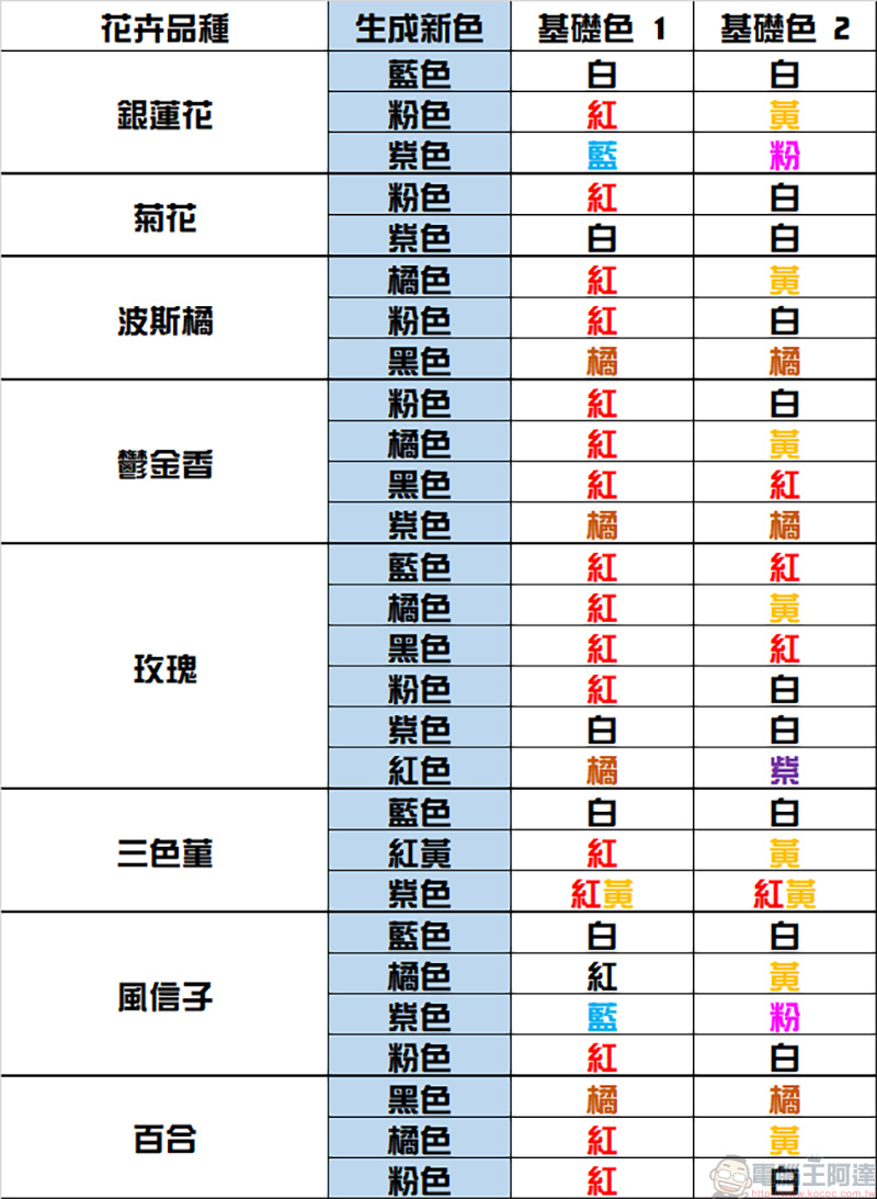 《集合啦！動物森友會》花卉雜交攻略，來一起養出特殊花色 - 電腦王阿達