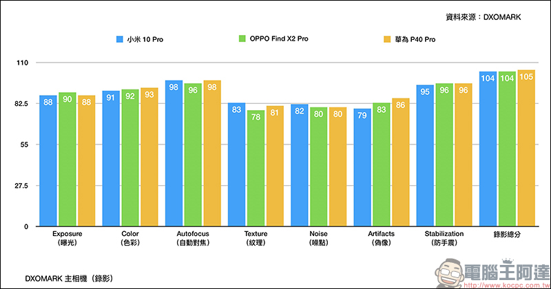 華為 P40 Pro DxOMark 相機評分出爐！主相機、前相機皆排名第一！ - 電腦王阿達