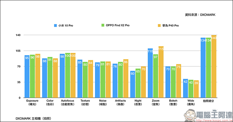 華為 P40 Pro DxOMark 相機評分出爐！主相機、前相機皆排名第一！ - 電腦王阿達