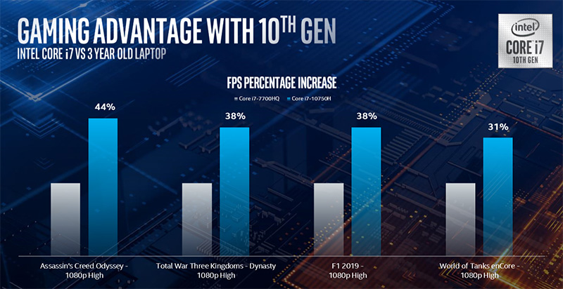 第 10 代 Intel Core H 系列處理器推出，為玩家與內容創作者帶來最速體驗 - 電腦王阿達