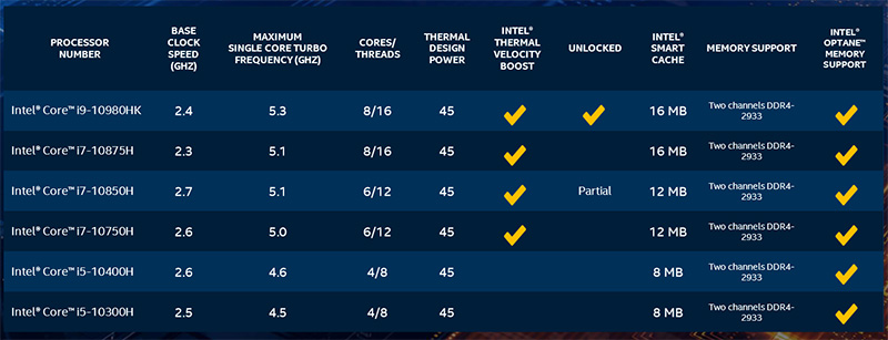 第 10 代 Intel Core H 系列處理器推出，為玩家與內容創作者帶來最速體驗 - 電腦王阿達