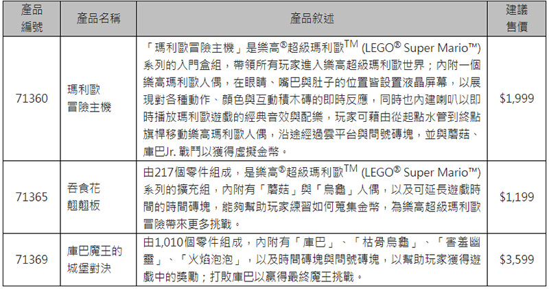 LEGO x 任天堂打造的「樂高超級瑪利歐」互動玩具即日起在台開放預購 - 電腦王阿達