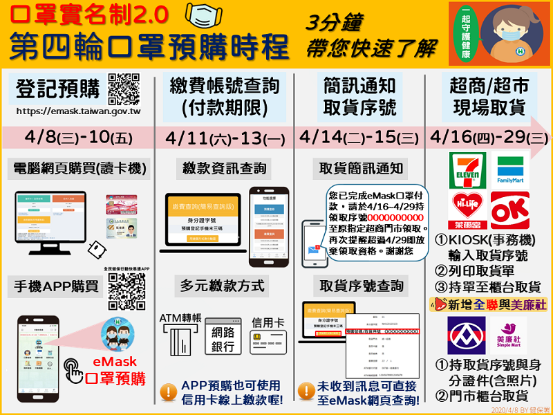 「口罩實名制2.0」將新增全聯等取貨通路 超商可用手機掃條碼取貨