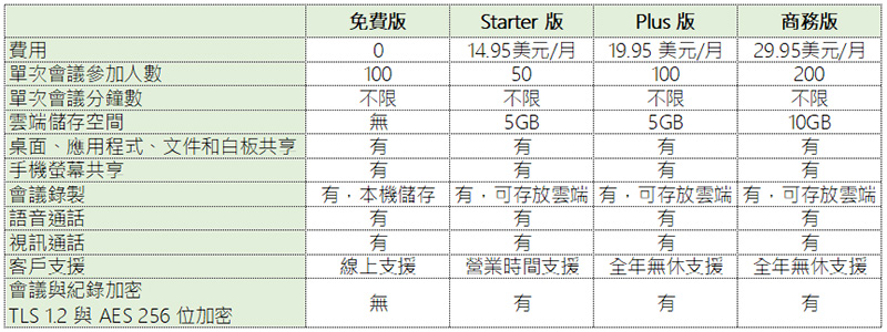 在家工作正夯， Microsoft Teams、Zoom、Google Meet 與 Webex 企業遠端通訊該選那個好 - 電腦王阿達