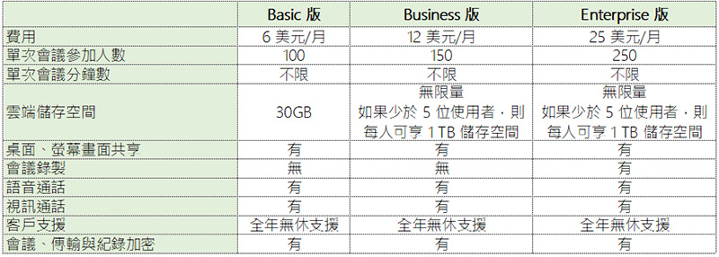 在家工作正夯， Microsoft Teams、Zoom、Google Meet 與 Webex 企業遠端通訊該選那個好 - 電腦王阿達