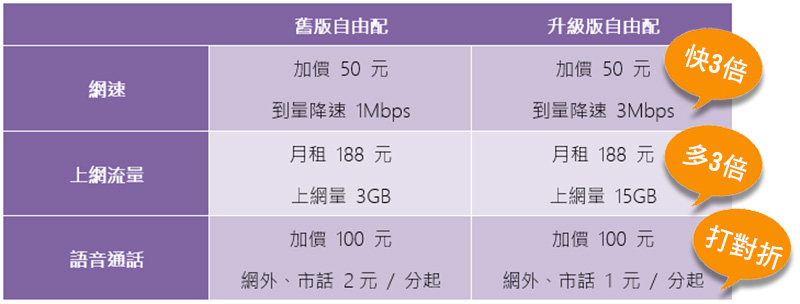 台灣之星「自由配」改版升級再進化！語音、流量組合更隨心還能月月換 - 電腦王阿達