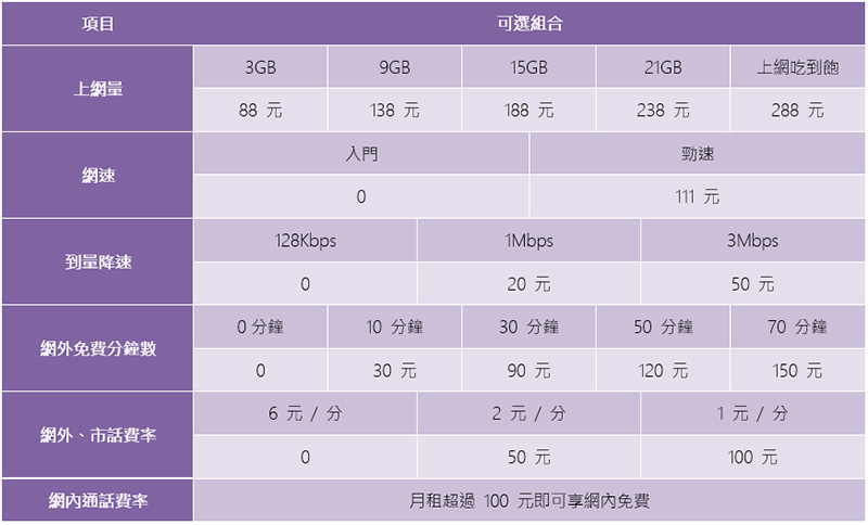 台灣之星「自由配」改版升級再進化！語音、流量組合更隨心還能月月換 - 電腦王阿達