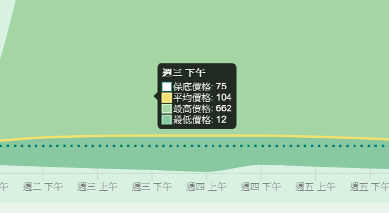 《集合啦！動物森友會》新版大頭菜價格預測工具 - 電腦王阿達