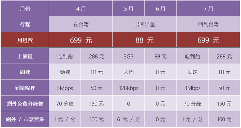 台灣之星「自由配」改版升級再進化！語音、流量組合更隨心還能月月換 - 電腦王阿達