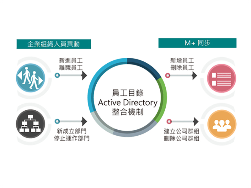 M+Messenger 即時通訊軟體：獨有M+行動分機服務，同時滿足企業、公司遠距辦公需求 - 電腦王阿達