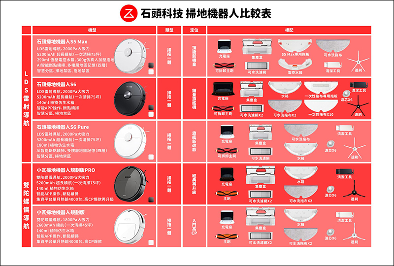 Roborock 石頭掃地機器人二代 S6 Pure 開箱、評測、動手玩：延續 S6 旗艦規格，擁有更高性價比！ - 電腦王阿達