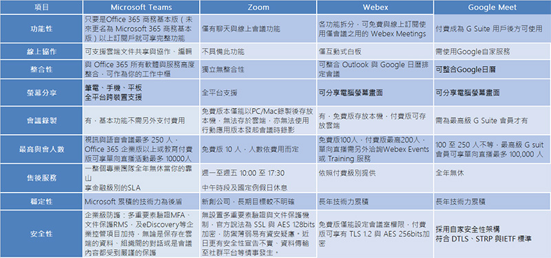 在家工作正夯， Microsoft Teams、Zoom、Google Meet 與 Webex 企業遠端通訊該選那個好 - 電腦王阿達