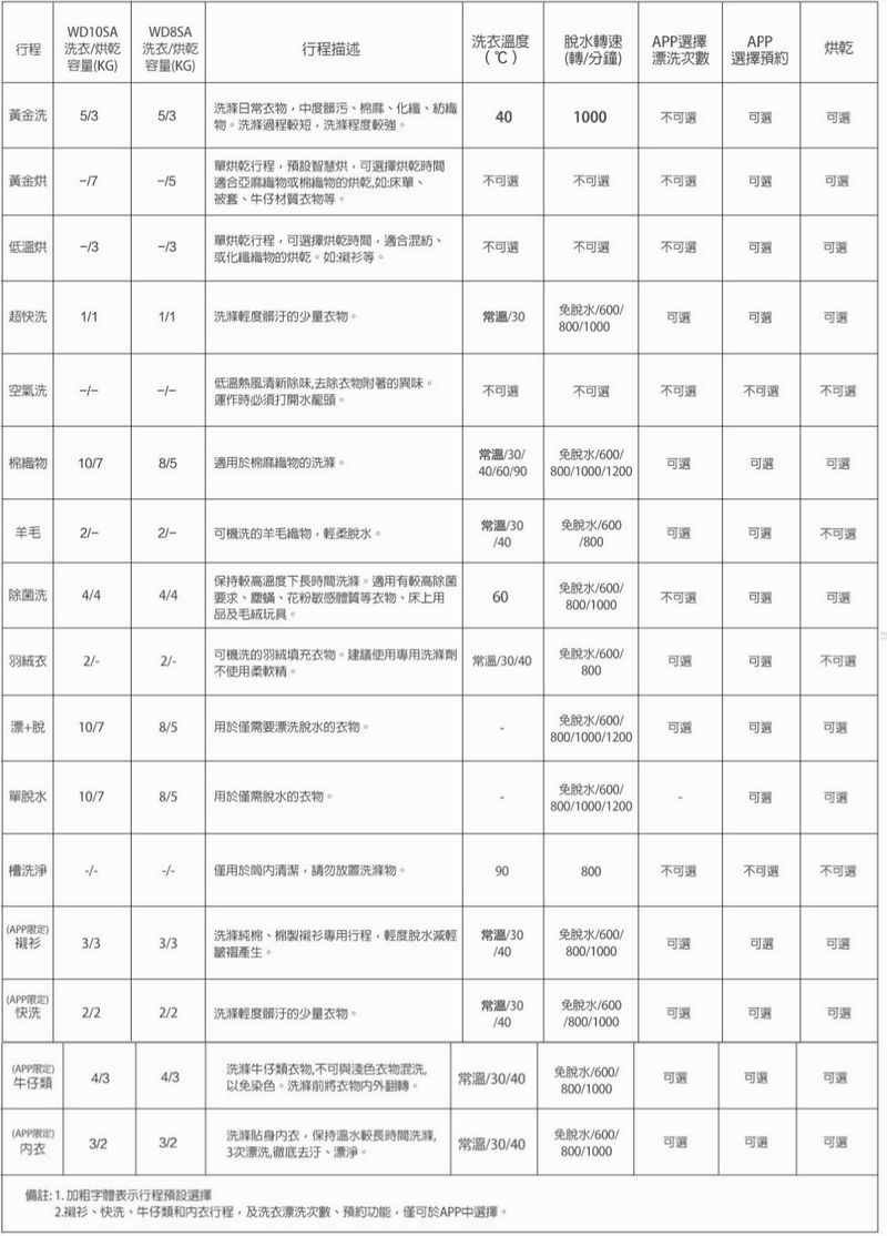 洗衣行程介紹